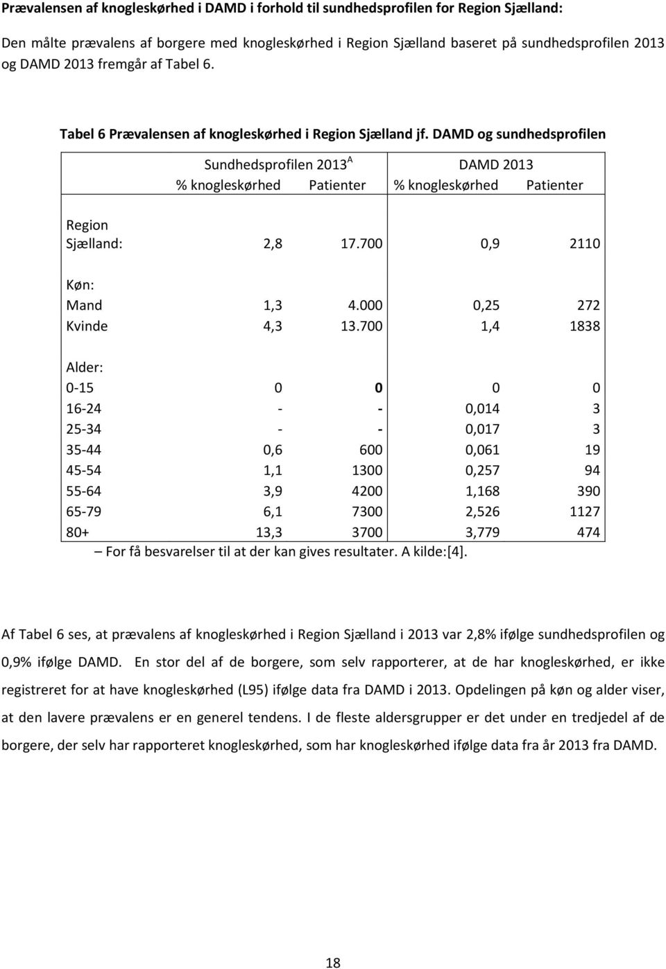 DAMD og sundhedsprofilen Sundhedsprofilen 2013 A DAMD 2013 % knogleskørhed Patienter % knogleskørhed Patienter Region Sjælland: 2,8 17.700 0,9 2110 Køn: Mand 1,3 4.000 0,25 272 Kvinde 4,3 13.