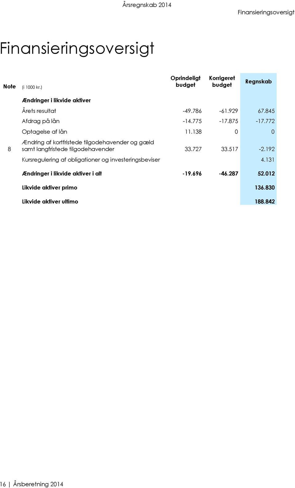772 Optagelse af lån 11.138 0 0 Ændring af kortfristede tilgodehavender og gæld samt langfristede tilgodehavender 33.727 33.