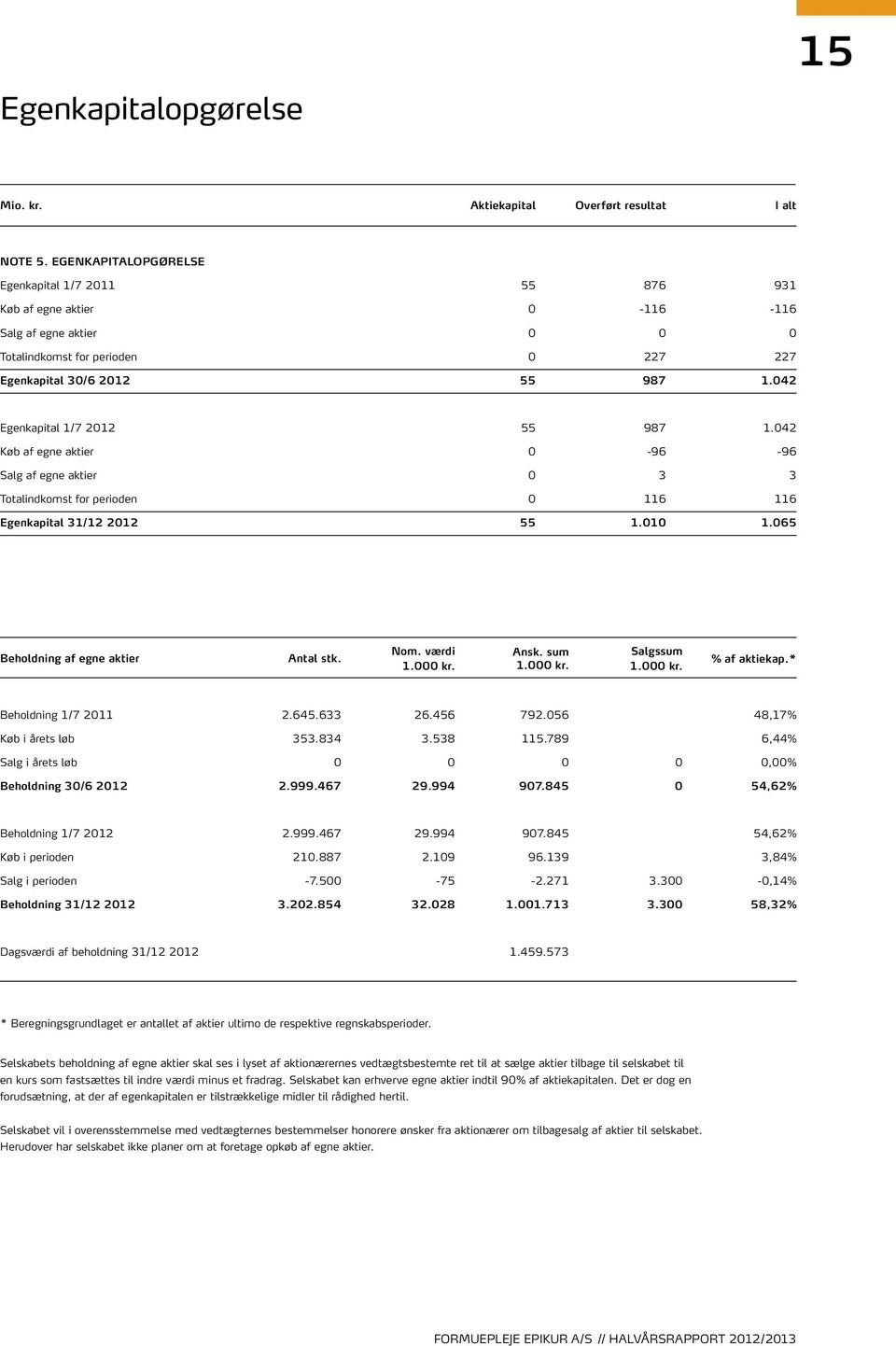042 Egenkapital 1/7 2012 55 987 1.042 Køb af egne aktier 0-96 -96 Salg af egne aktier 0 3 3 Totalindkomst for perioden 0 116 116 Egenkapital 31/12 2012 55 1.010 1.