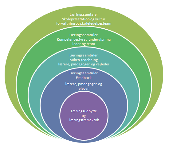 Følgende model illustrerer det fælles fokus omkring læringsudbytte og læringsfremgang for Aalborgs Kommunale Skolevæsen: 2.