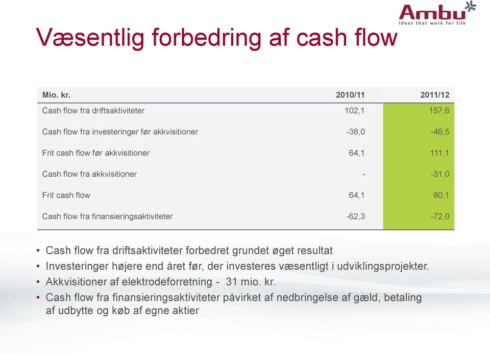 111,1 Cash flow fra akkvisitioner - -31,0 Frit cash flow 64,1 80,1 Cash flow fra finansieringsaktiviteter -62,3-72,0 Cash flow fra driftsaktiviteter