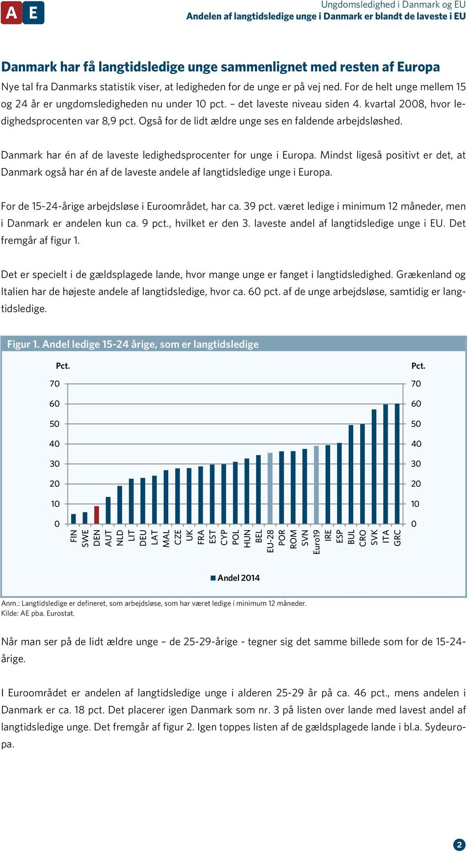Også for de lidt ældre unge ses en faldende arbejdsløshed. Danmark har én af de laveste ledighedsprocenter for unge i Europa.