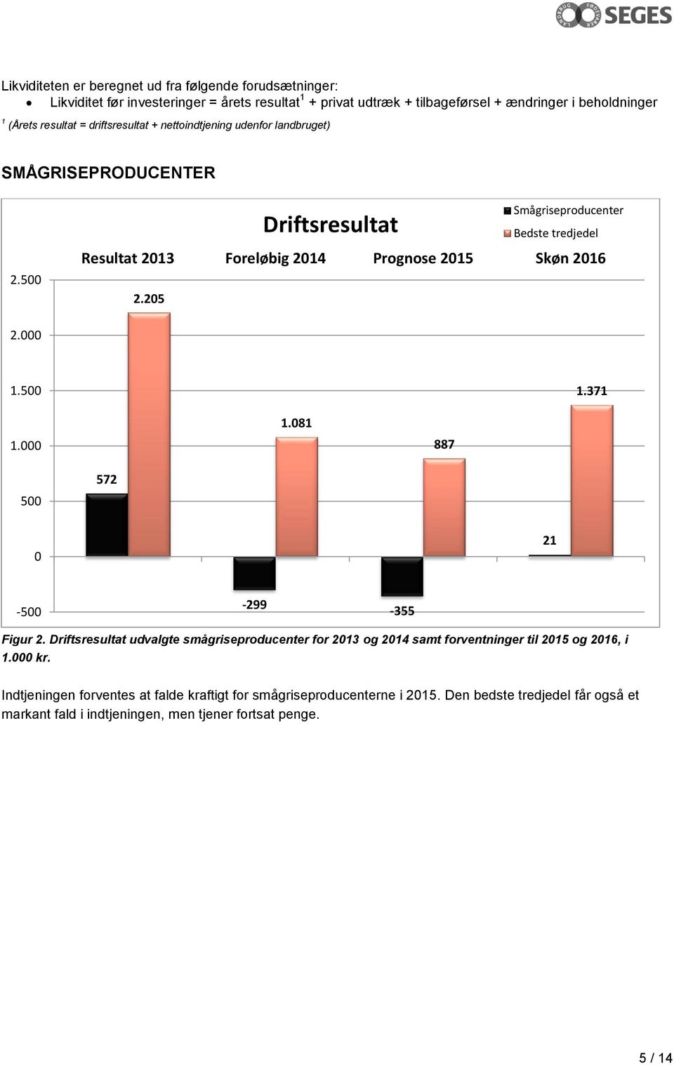 205 Driftsresultat Smågriseproducenter Bedste tredjedel Resultat 2013 Foreløbig 2014 Prognose 2015 Skøn 2016 2.000 1.500 1.371 1.000 1.081 887 500 572 0 21-500 -299-355 Figur 2.