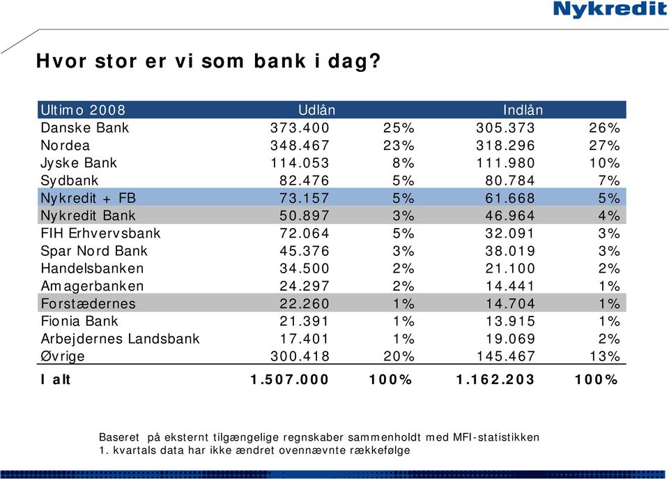 500 2% 21.100 2% Amagerbanken 24.297 2% 14.441 1% Forstædernes 22.260 1% 14.704 1% Fionia Bank 21.391 1% 13.915 1% Arbejdernes Landsbank 17.401 1% 19.069 2% Øvrige 300.