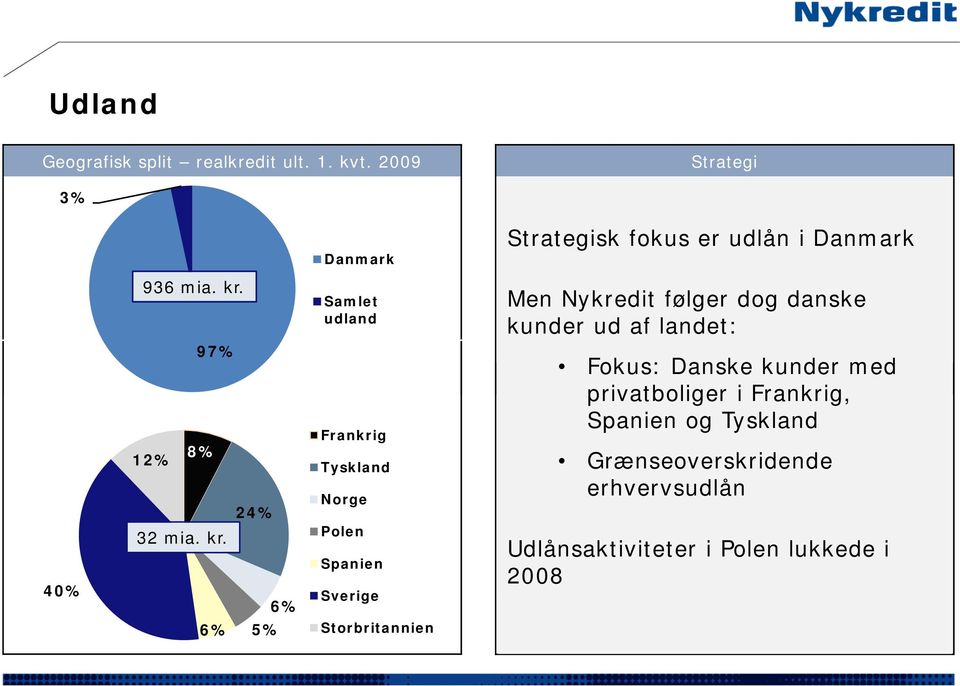 Samlet udland Men Nykredit følger dog danske kunder ud af landet: 40% 97% 8% 12% 24% 32 mia. kr.