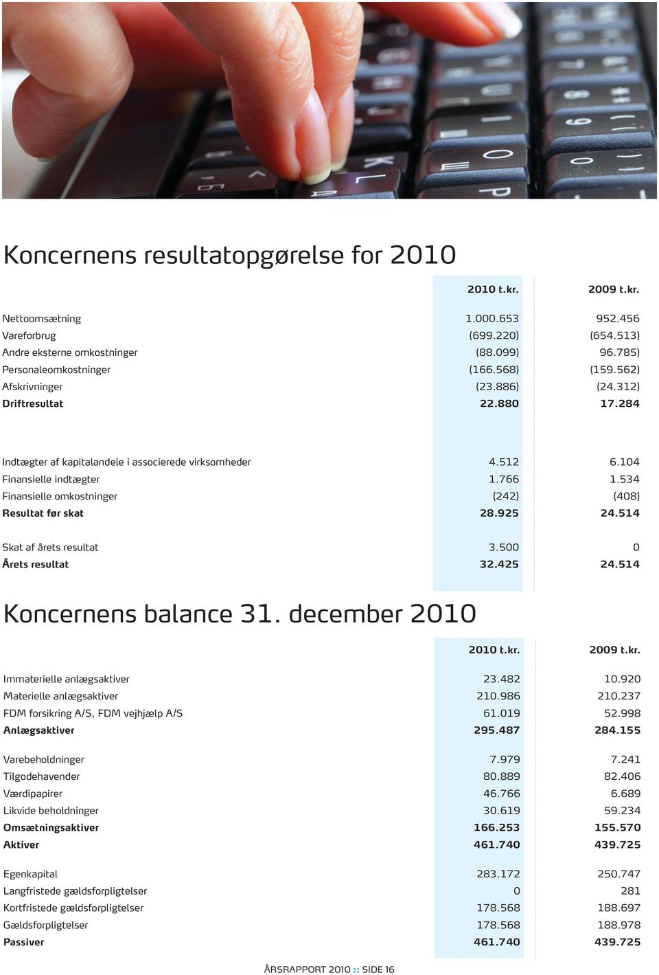 534 Finansielle omkostninger (242) (408) Resultat før skat 28.925 24.514 Skat af årets resultat 3.500 0 Årets resultat 32.425 24.514 Koncernens balance 31. december 2010 2010 t.kr.