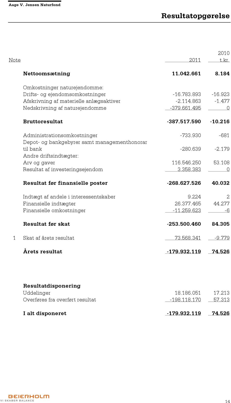 179 Andre driftsindtægter: Arv og gaver 116.546.250 53.108 Resultat af investeringsejendom 3.358.383 0 Resultat før finansielle poster -268.627.526 40.032 Indtægt af andele i interessentskaber 9.