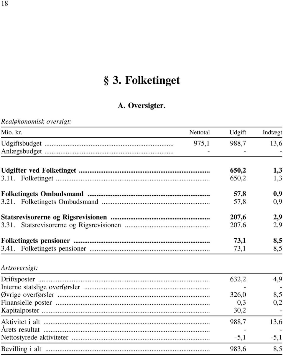 Statsrevisorerne og Rigsrevisionen... 207,6 2,9 Folketingets pensioner... 73,1 8,5 3.41. Folketingets pensioner... 73,1 8,5 Artsoversigt: Driftsposter.