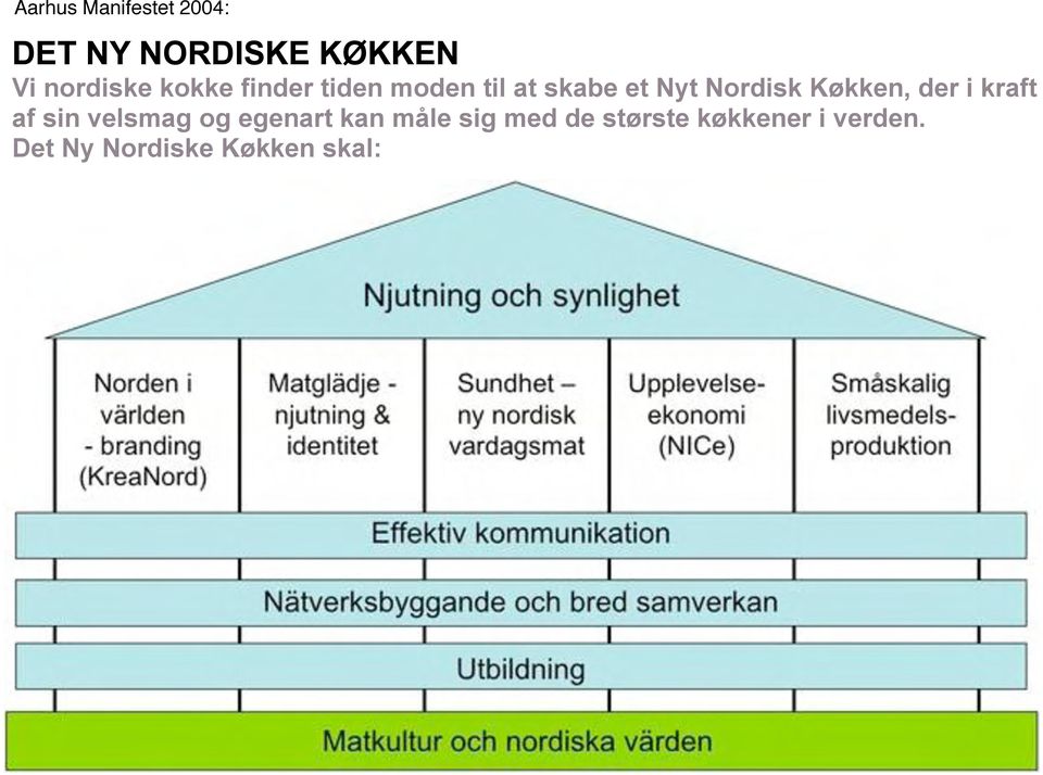 Det Ny Nordiske Køkken skal: udtrykke den renhed, friskhed, enkelhed og etik, som vi gerne vil forbinde med vores region afspejle de skiftende årstider i sine måltider bygge på råvarer, som bliver