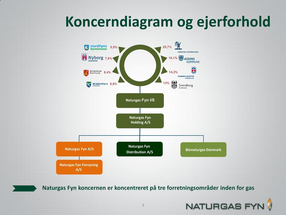 Distribution A/S Bionaturgas Danmark Naturgas Fyn Forsyning A/S