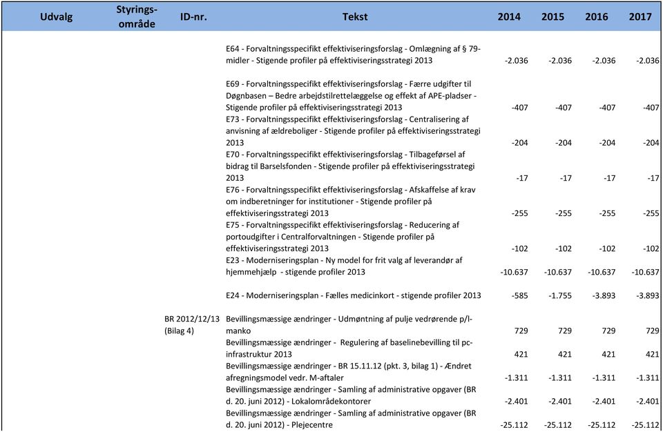 036 E69 - Forvaltningsspecifikt effektiviseringsforslag - Færre udgifter til Døgnbasen Bedre arbejdstilrettelæggelse og effekt af APE-pladser - Stigende profiler på effektiviseringsstrategi 2013-407