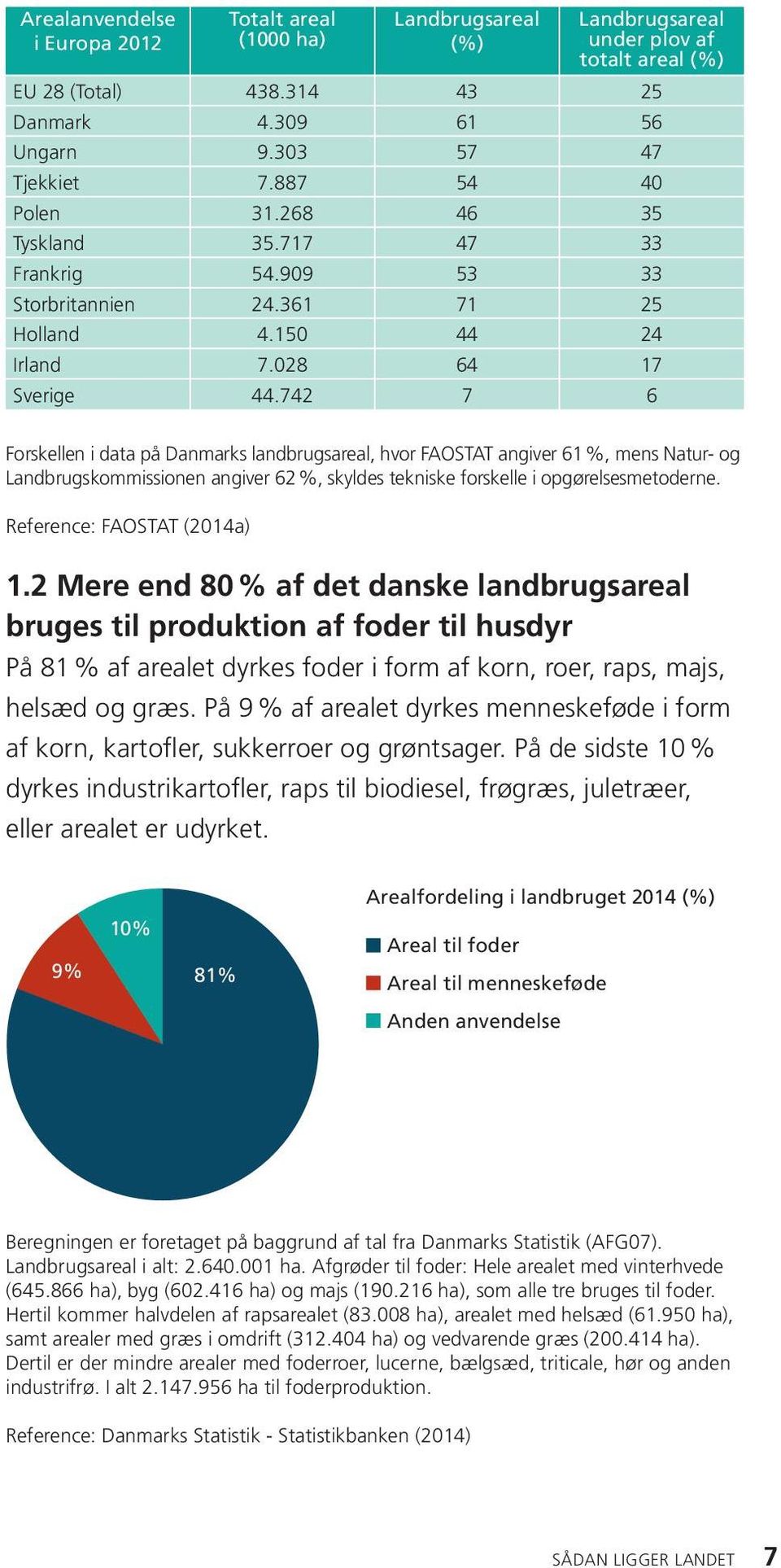742 7 6 Forskellen i data på Danmarks landbrugsareal, hvor FAOSTAT angiver 61 %, mens Natur- og Landbrugskommissionen angiver 62 %, skyldes tekniske forskelle i opgørelsesmetoderne.