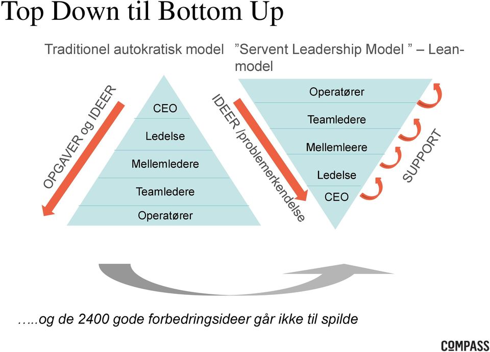 Leadership Model Leanmodel Operatører Teamledere