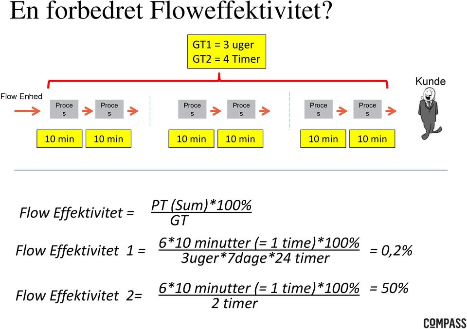 Proce s 10 min 10 min 10 min 10 min 10 min 10 min Flow Effektivitet = Flow