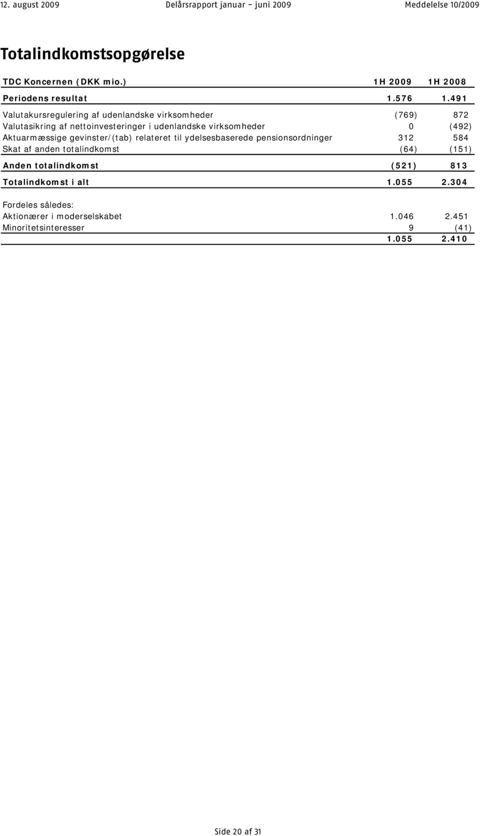 (492) Aktuarmæssige gevinster/(tab) relateret til ydelsesbaserede pensionsordninger 312 584 Skat af anden totalindkomst (64) (151)