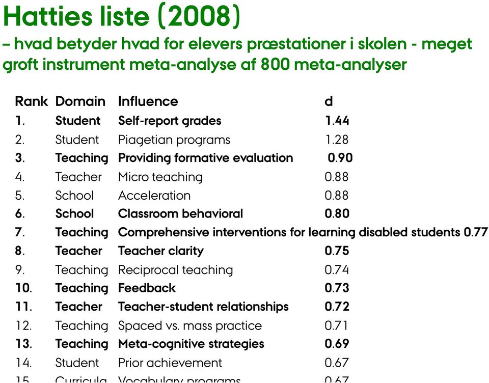 School Classroom behavioral 0.80 7. Teaching Comprehensive interventions for learning disabled students 0.77 8. Teacher Teacher clarity 0.75 9. Teaching Reciprocal teaching 0.74 10.