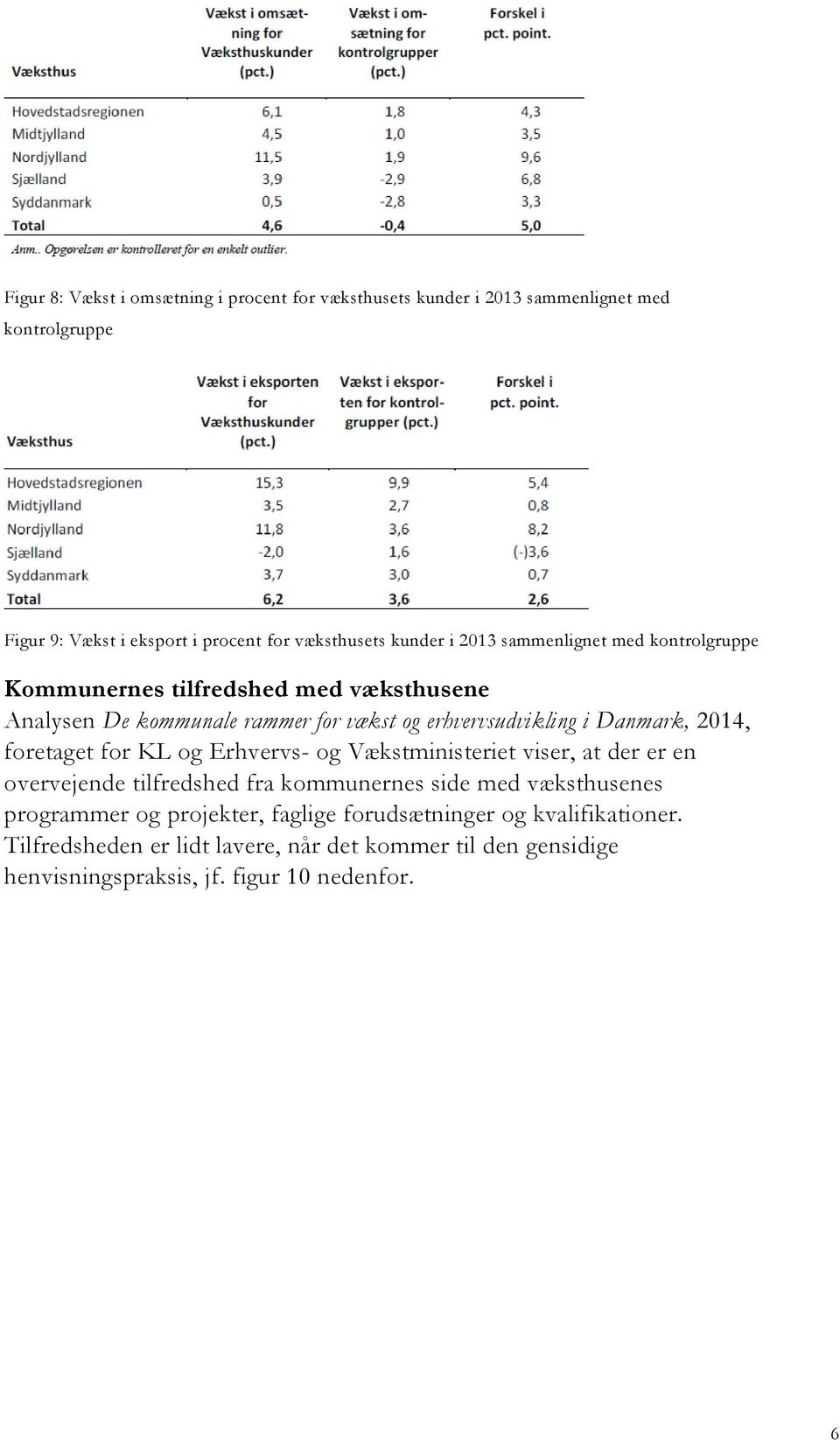 Danmark, 2014, foretaget for KL og Erhvervs- og Vækstministeriet viser, at der er en overvejende tilfredshed fra kommunernes side med væksthusenes