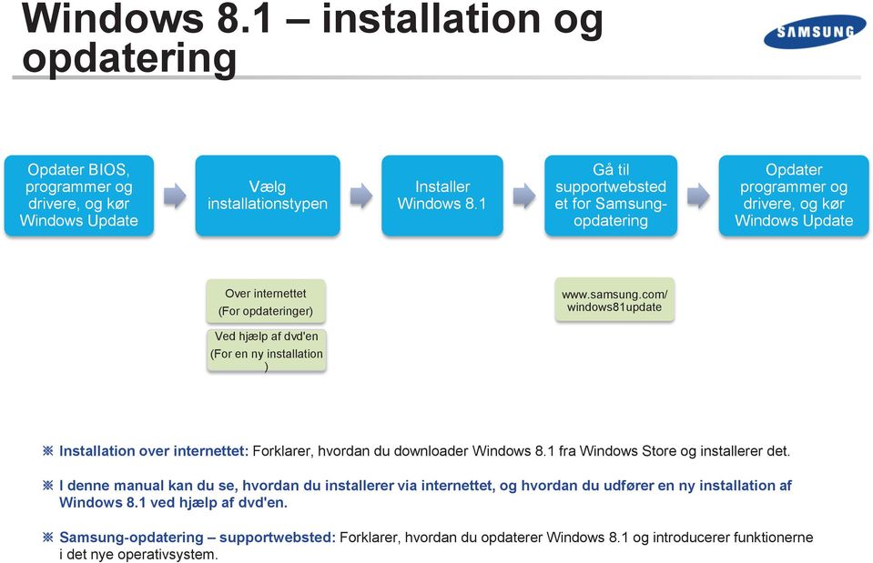 com/ windows81update Ved hjælp af dvd'en (For en ny installation ) Installation over internettet: Forklarer, hvordan du downloader Windows 8.1 fra Windows Store og installerer det.