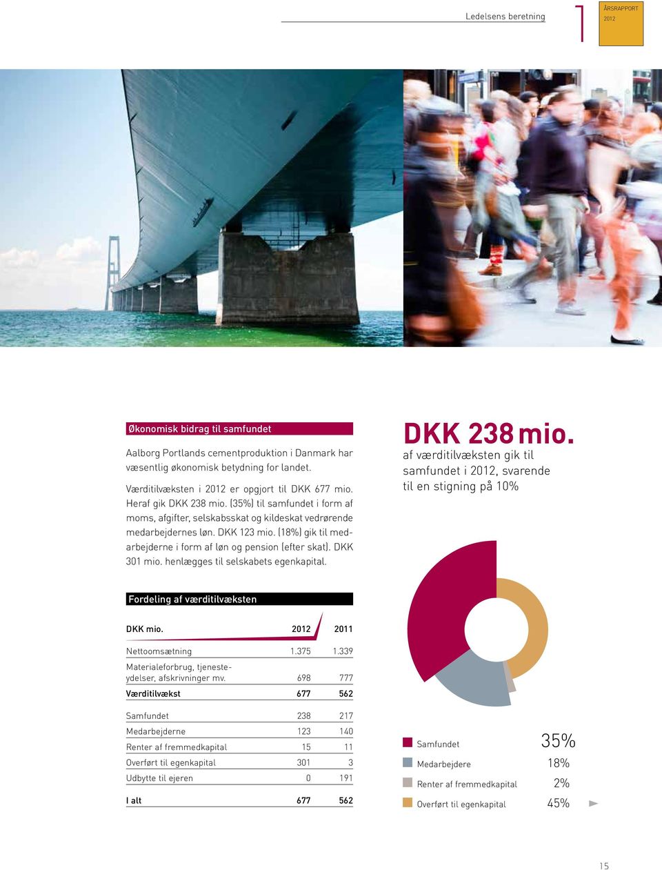 (18%) gik til medarbejderne i form af løn og pension (efter skat). DKK 301 mio. henlægges til selskabets egenkapital. DKK 238 mio.