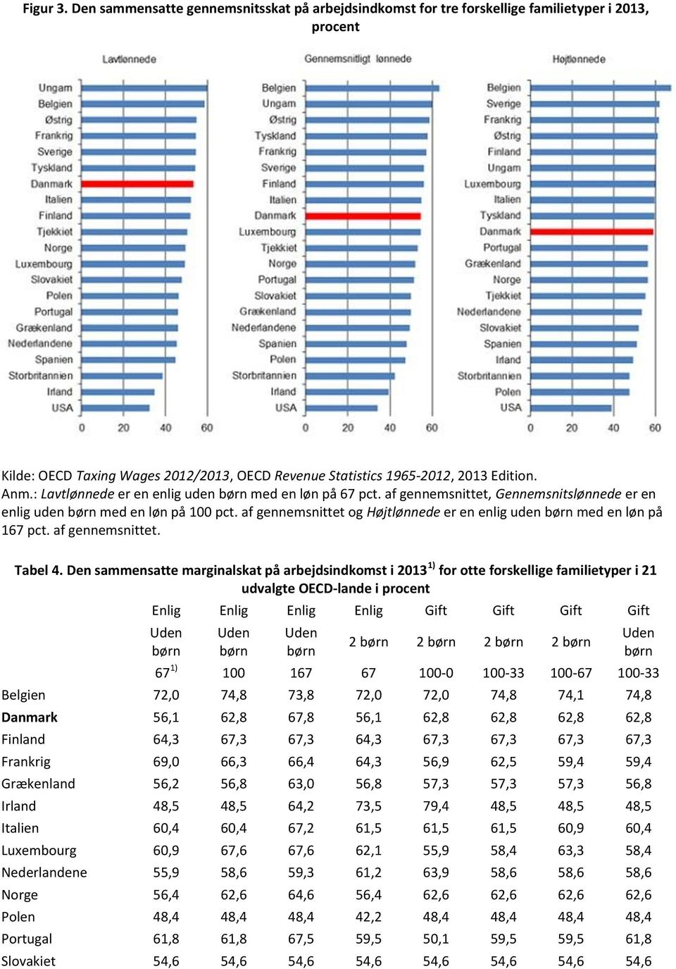 Den sammensatte marginalskat på arbejdsindkomst i 2013 1) for otte forskellige familietyper i 21 udvalgte OECD-lande i procent 2 2 2 2 Belgien 72,0 74,8 73,8 72,0 72,0 74,8 74,1 74,8 Danmark 56,1