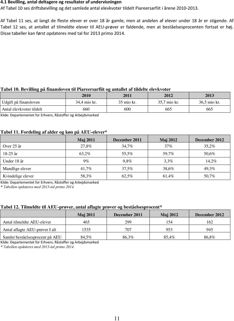 Af Tabel 12 ses, at antallet af tilmeldte elever til AEU-prøver er faldende, men at beståelsesprocenten fortsat er høj. Disse tabeller kan først opdateres med tal for 2013 primo 2014. Tabel 10.