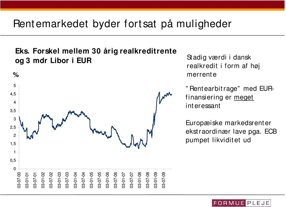 med EURfinansiering er meget interessant 3 2,5 2 1,5 1 0,5 0 Realkreditrente minus lånerente i EUR Europæiske markedsrenter