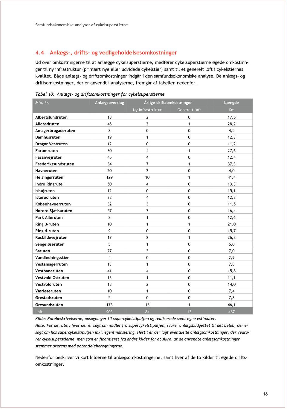 De anlægs- og driftsomkostninger, der er anvendt i analyserne, fremgår af tabellen nedenfor. Tabel 10: Anlægs- og driftsomkostninger for cykelsuperstierne Mio. kr.