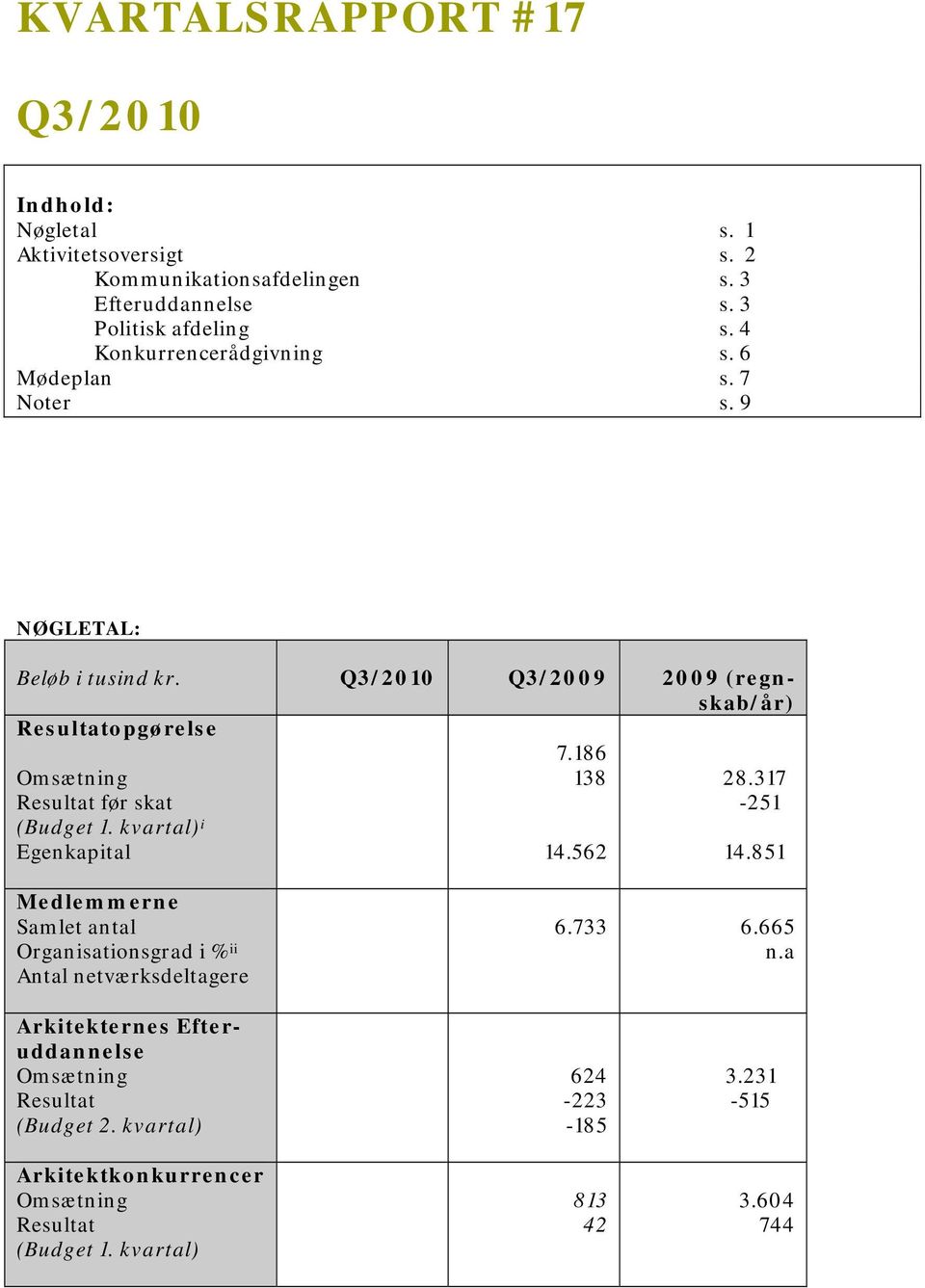 Q3/2010 Q3/2009 2009 (regnskab/år) Resultatopgørelse Omsætning Resultat før skat (Budget 1. kvartal) i Egenkapital 7.186 138 14.562 28.317-251 14.