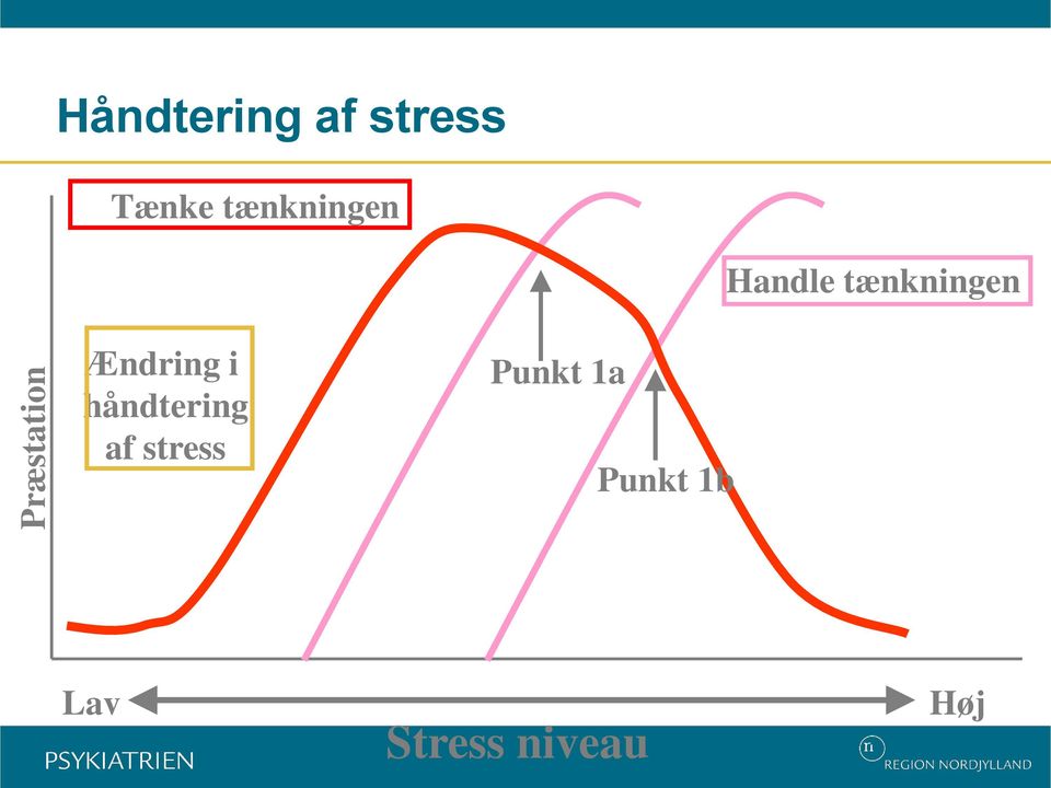 Ændring i håndtering af stress