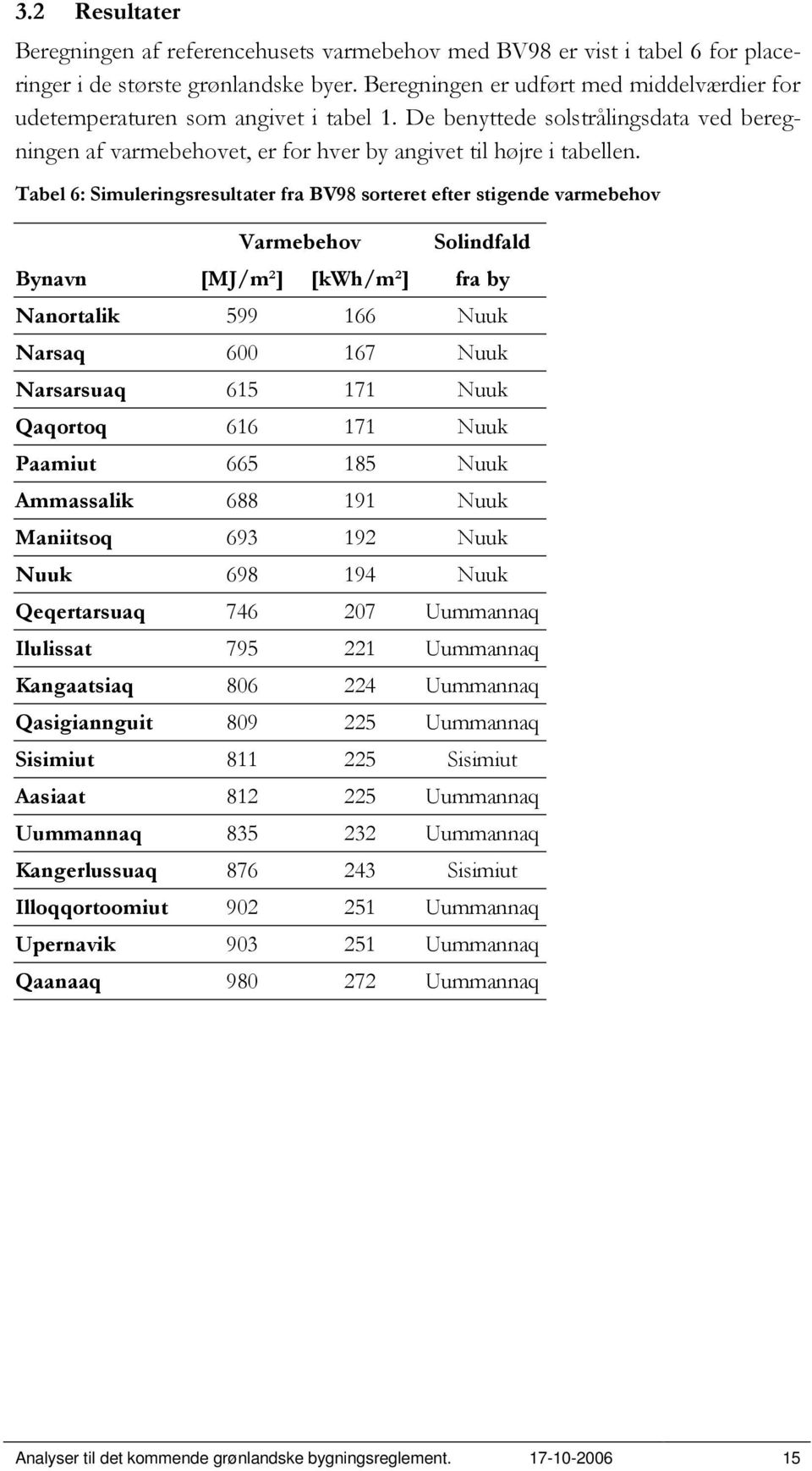 Tabel 6: Simuleringsresultater fra BV98 sorteret efter stigende varmebehov Varmebehov Solindfald Bynavn [MJ/m²] [kwh/m²] fra by Nanortalik 599 166 Nuuk Narsaq 600 167 Nuuk Narsarsuaq 615 171 Nuuk