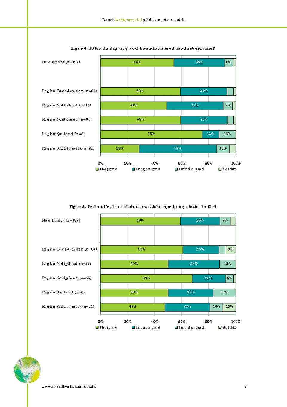 34% 75% Region Syddanmark (n=21) 29% 5 Figur 5. Er du tilfreds med den praktiske hjælp og støtte du får?