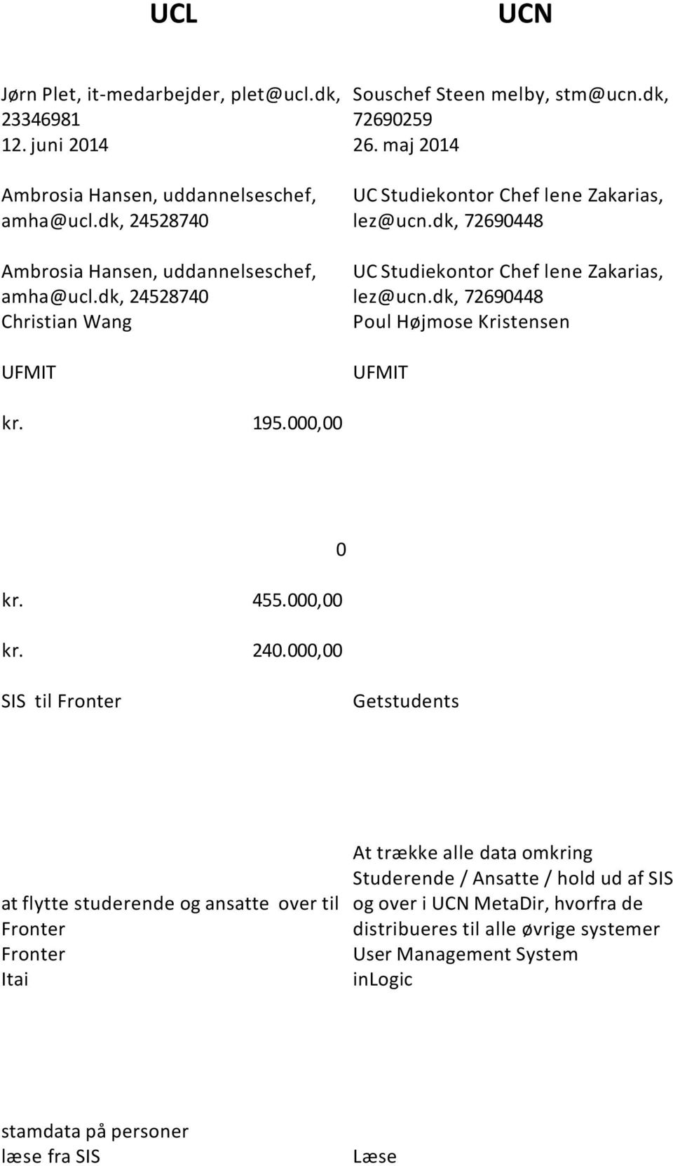 dk, 72690448 UC Studiekontor Chef lene Zakarias, lez@ucn.dk, 72690448 Poul Højmose Kristensen UFMIT kr. 195.000,00 kr. 455.000,00 kr. 240.