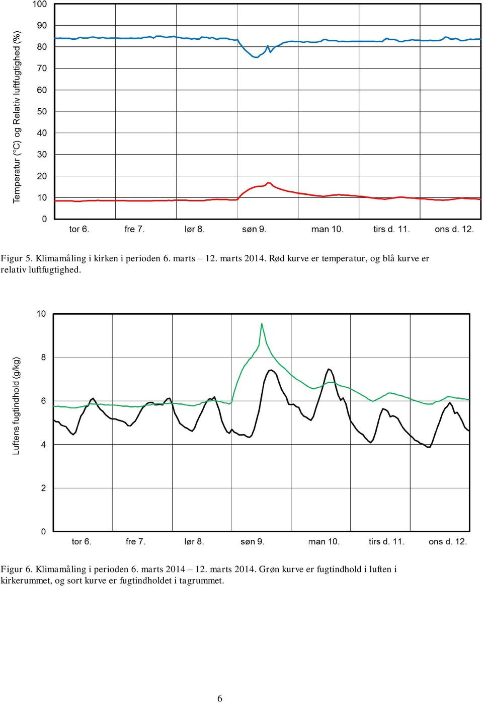 Klimamåling i perioden 6. marts 2014 