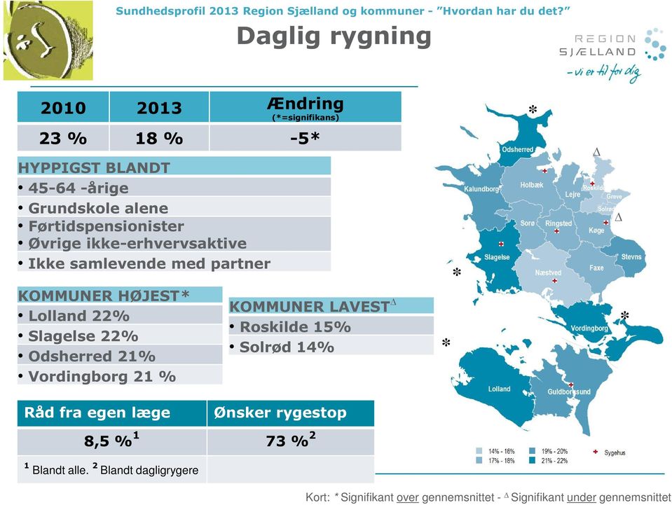 22% Odsherred 21% Vordingborg 21 % KOMMUNER LAVEST Roskilde 15% Solrød 14% Råd fra egen læge Ønsker rygestop 8,5