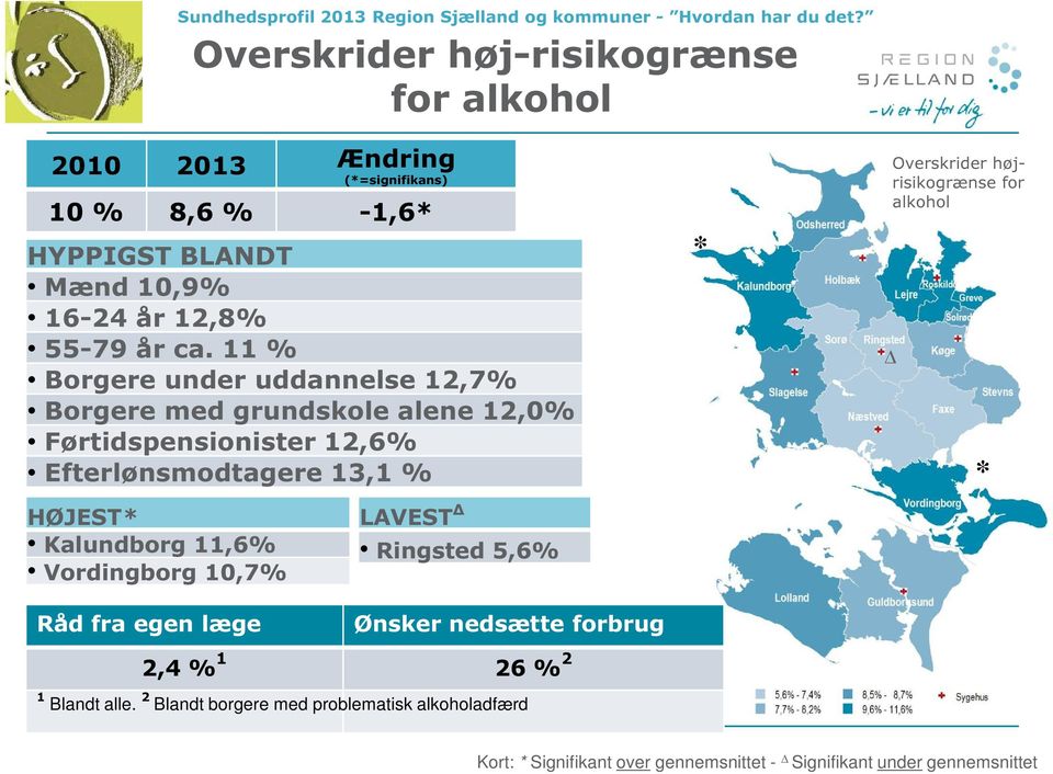 Kalundborg 11,6% Vordingborg 10,7% Råd fra egen læge LAVEST Ringsted 5,6% Ønsker nedsætte forbrug 2,4 % 1 26 % 2 1 Blandt alle.