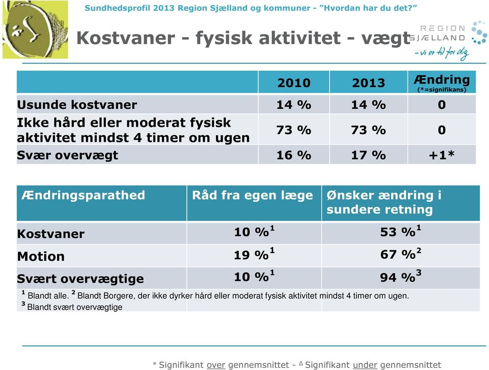 retning Kostvaner 10 % 1 53 % 1 Motion 19 % 1 67 % 2 Svært overvægtige 10 % 1 94 % 3 1 Blandt alle.