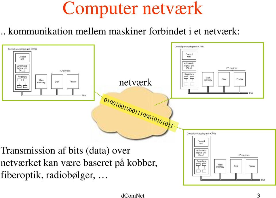netværk: netværk Transmission af bits (data)