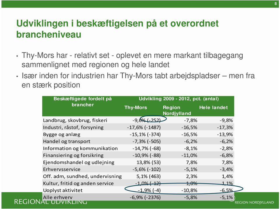 (antal) Region Nordjylland Hele landet Landbrug, skovbrug, fiskeri 9,6% ( 252) 7,8% 9,8% Industri, råstof, forsyning 17,6% ( 1487) 16,5% 17,3% Bygge og anlæg 15,1% ( 374) 16,5% 13,9% Handel og