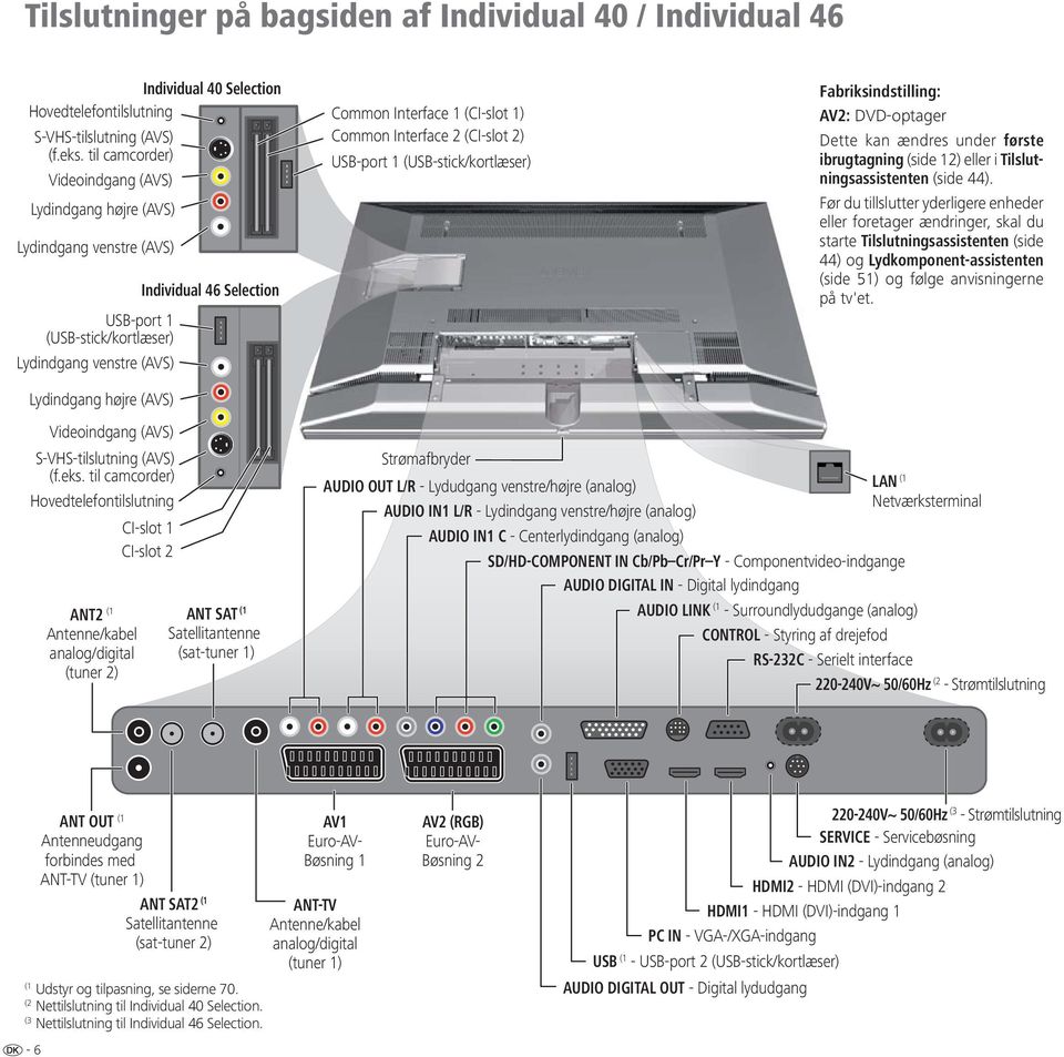 Interface 1 (CI-slot 1) Common Interface 2 (CI-slot 2) USB-port 1 (USB-stick/kortlæser) Fabriksindstilling: AV2: DVD-optager Dette kan ændres under første ibrugtagning (side 12) eller i