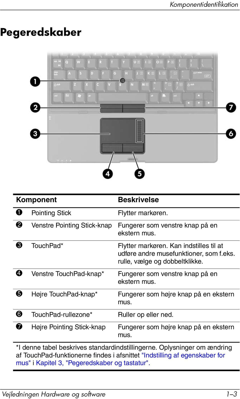 5 Højre TouchPad-knap* Fungerer som højre knap på en ekstern mus. 6 TouchPad-rullezone* Ruller op eller ned. 7 Højre Pointing Stick-knap Fungerer som højre knap på en ekstern mus.