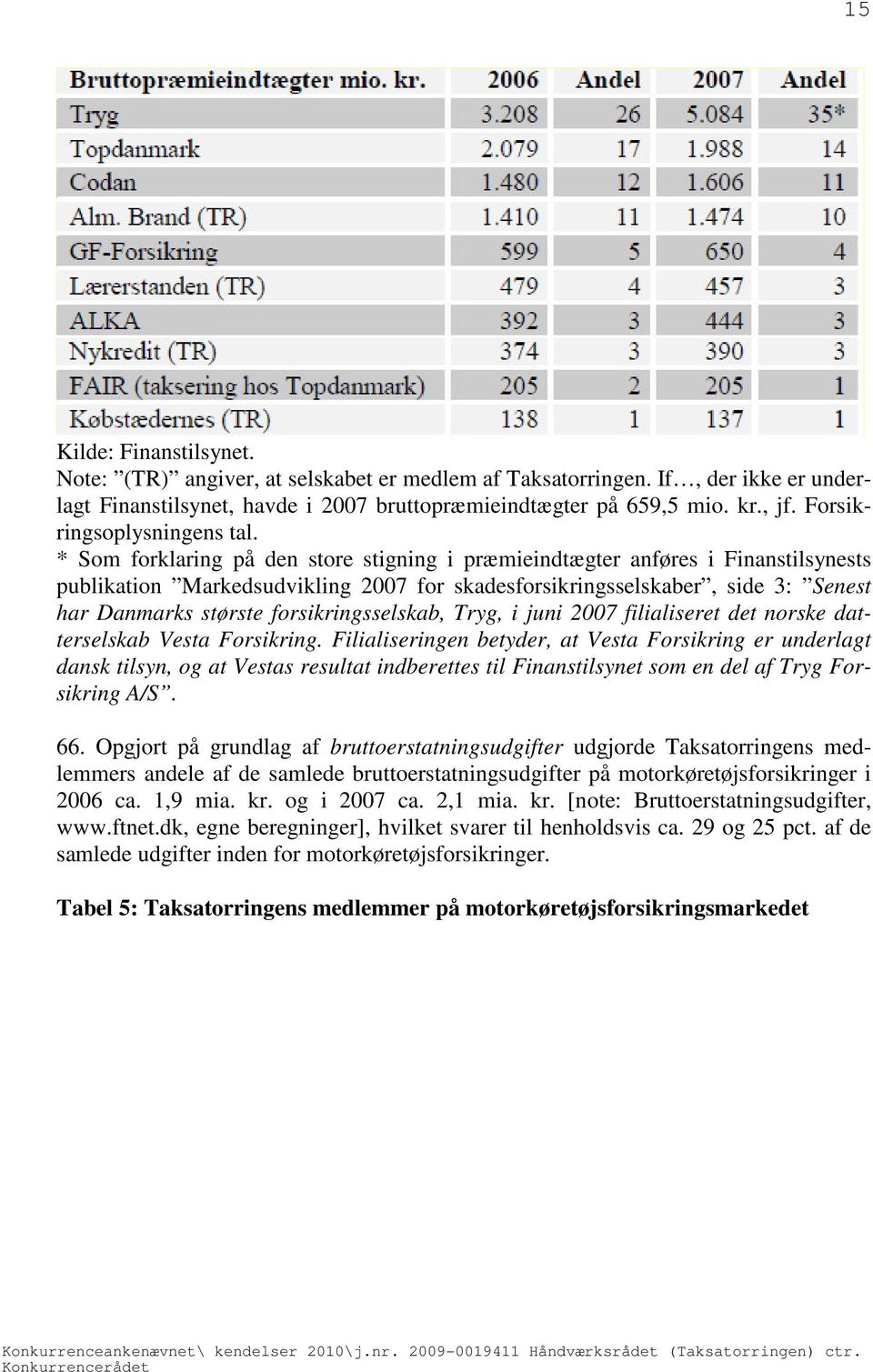 * Som forklaring på den store stigning i præmieindtægter anføres i Finanstilsynests publikation Markedsudvikling 2007 for skadesforsikringsselskaber, side 3: Senest har Danmarks største