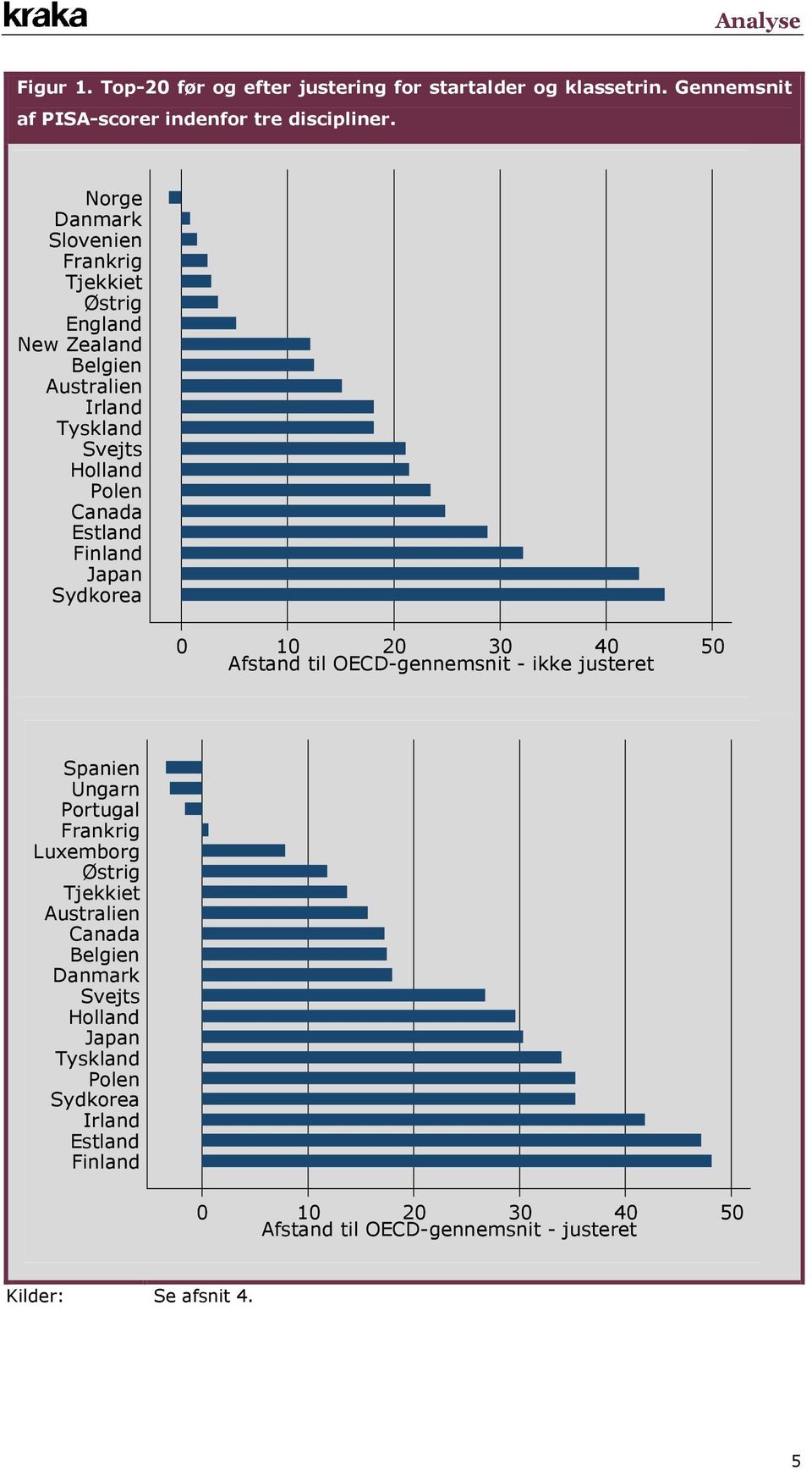 Finland Japan Sydkorea 0 10 20 30 40 50 Afstand til OECD-gennemsnit - ikke justeret Spanien Ungarn Portugal Frankrig Luxemborg Østrig Tjekkiet