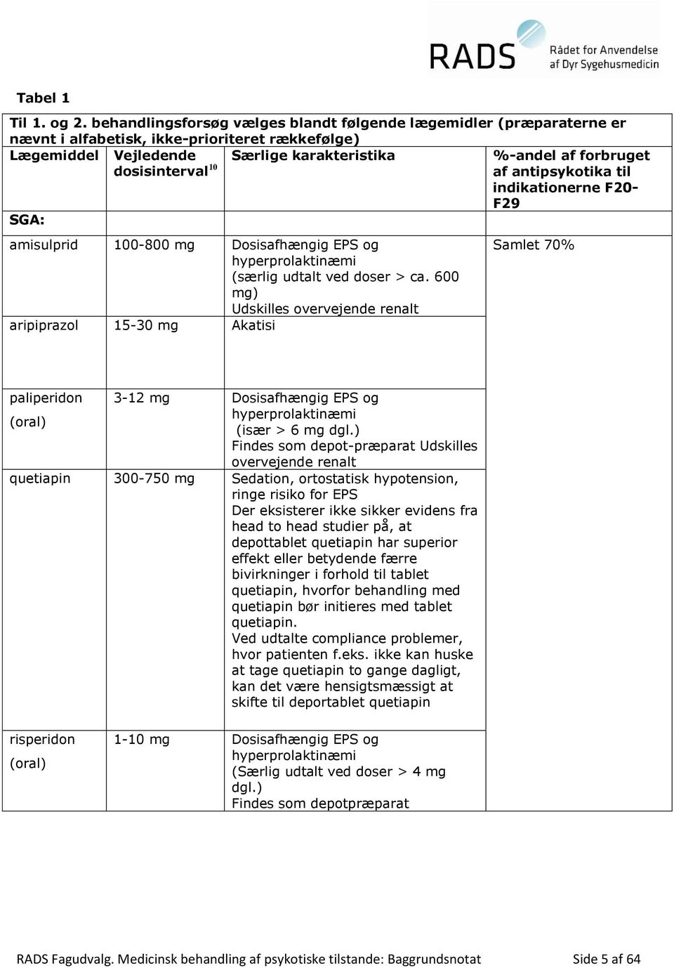 10 af antipsykotika til indikationerne F20- F29 SGA: amisulprid 100-800 mg Dosisafhængig EPS og hyperprolaktinæmi (særlig udtalt ved doser > ca.