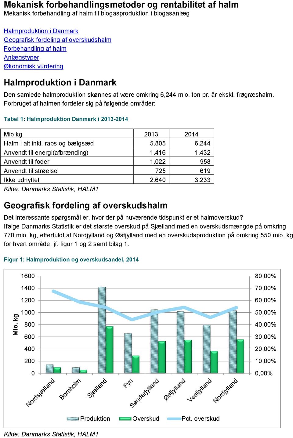 Forbruget af halmen fordeler sig på følgende områder: Tabel 1: Halmproduktion Danmark i 2013-2014 Mio kg 2013 2014 Halm i alt inkl. raps og bælgsæd 5.805 6.244 Anvendt til energi(afbrænding) 1.416 1.