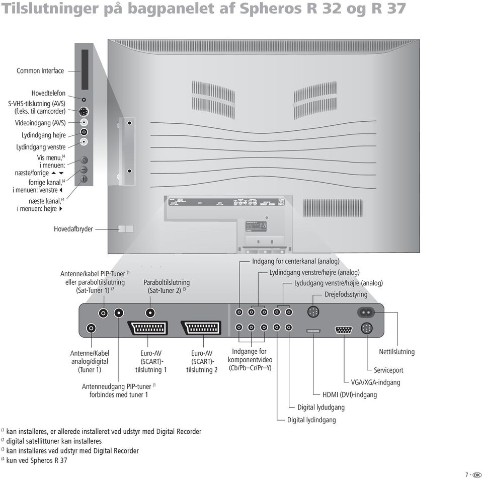 Tilslutninger på bagpanelet af Spheros R 32 og R 37 Common Interface Hovedtelefon S-VHS-tilslutning (AVS) (f.eks.
