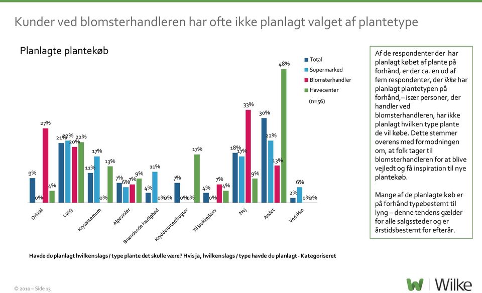 en ud af fem respondenter, der ikke har planlagt plantetypen på forhånd, især personer, der handler ved blomsterhandleren, har ikke planlagt hvilken type plante de vil købe.