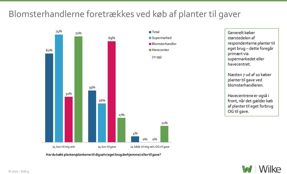 35% Næsten 7 ud af 10 køber planter til gave ved blomsterhandleren.