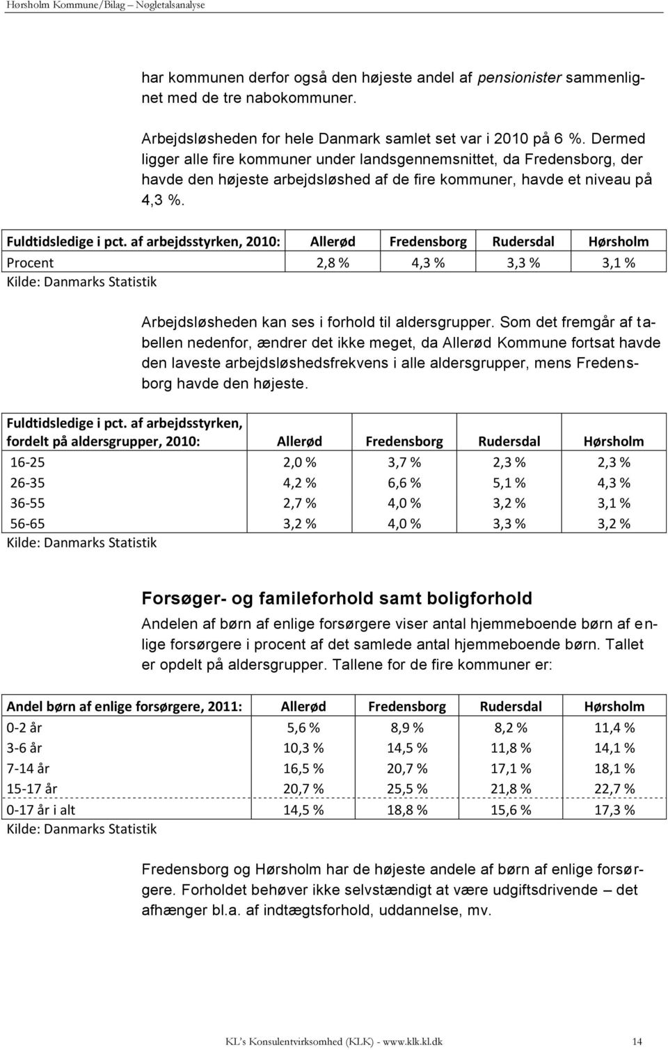 af arbejdsstyrken, 2010: Allerød Fredensborg Rudersdal Hørsholm Procent 2,8 % 4,3 % 3,3 % 3,1 % Kilde: Danmarks Statistik Arbejdsløsheden kan ses i forhold til aldersgrupper.