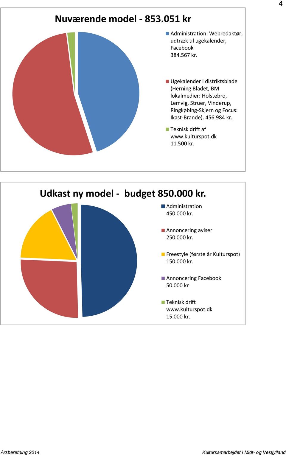 Ikast-Brande). 456.984 kr. Teknisk drift af www.kulturspot.dk 11.500 kr. Udkast ny model - budget 850.000 kr. Administration 450.