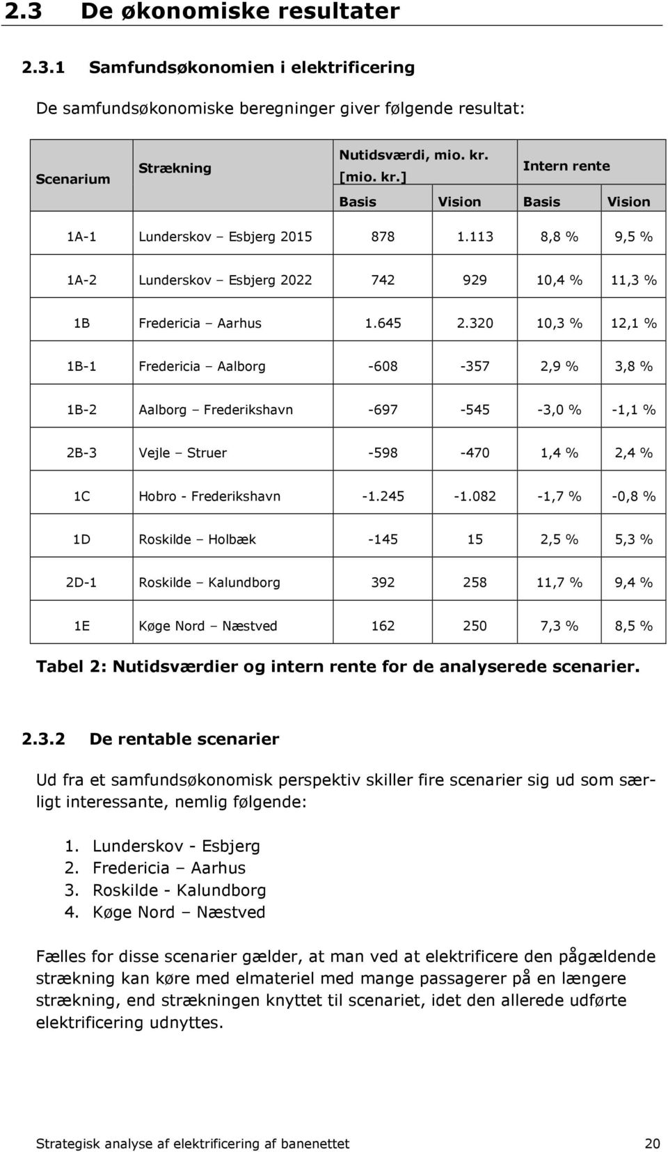 320 10,3 % 12,1 % 1B-1 Fredericia Aalborg -608-357 2,9 % 3,8 % 1B-2 Aalborg Frederikshavn -697-545 -3,0 % -1,1 % 2B-3 Vejle Struer -598-470 1,4 % 2,4 % 1C Hobro - Frederikshavn -1.245-1.